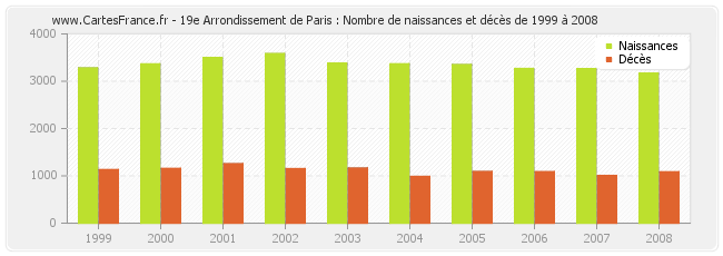 19e Arrondissement de Paris : Nombre de naissances et décès de 1999 à 2008